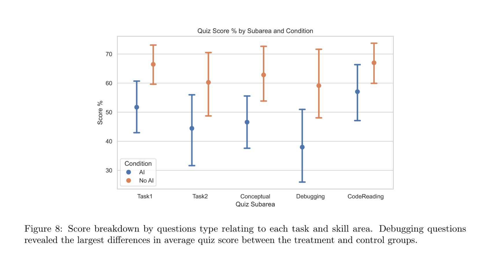 Anthropic study finds programmers' use of AI reduced their understanding without gaining time efficiency